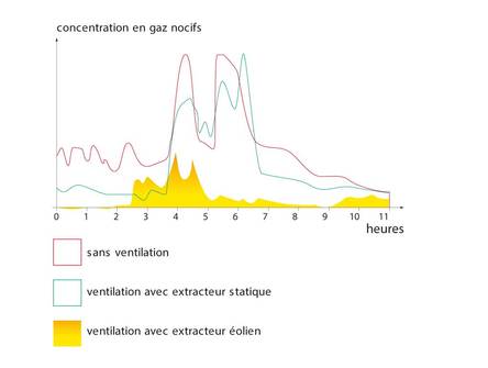 Extracteur eolien assainissement